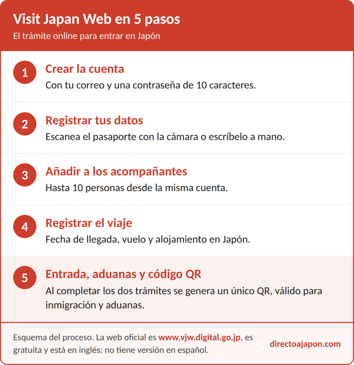 Esquema de los cinco pasos de Visit Japan Web: crear la cuenta, registrar tus datos, añadir acompañantes, registrar el viaje y completar entrada y aduanas para obtener el código QR.